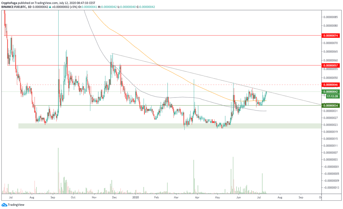 Im_Fuga's tweet photo. $FUEL / $BTC
#Etherparty about to break out of descending resistance.
Flipped 200d EMA into support.
Needs a bit more volume to make a major move.
MACD indicating buy signal. https://t.co/tjaKNQyq0y