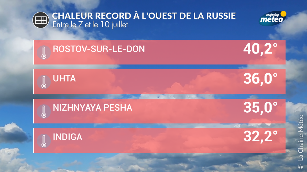lachainemeteo's tweet photo. L'ouest de la Russie connaît une vague de #chaleur. A Rostov-sur-le-Don, un record de chaleur absolu a été enregistré le 7 juillet dernier avec 40,2°C. Cette chaleur est remontée jusqu'au niveau du cercle polaire arctique avec 32,2°C à #Indiga. https://t.co/s2aDqNkcut