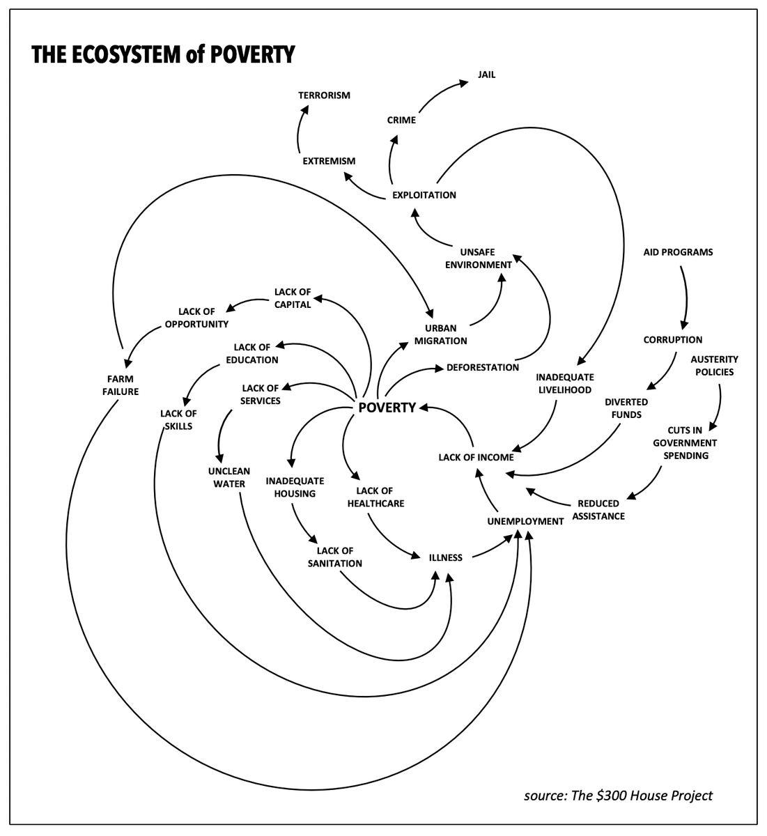 AlexOsterwalder's tweet photo. The Ecosystem of Poverty via @christiansarkar https://t.co/9MdV3obZqJ