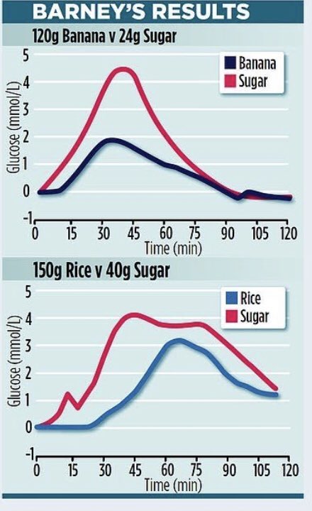 lowcarbGP's tweet photo. 2/2  They did the test on just 2 people Neither had T2 Diabetes  Starchy carbs did put up blood sugar look Green veg, eggs, meat, fish, nuts and dairy don’t and are nutritionally rich If you had T2D perhaps cauliflower rice may be better than rice or raspberries instead of banana https://t.co/ehC4CXOdI1