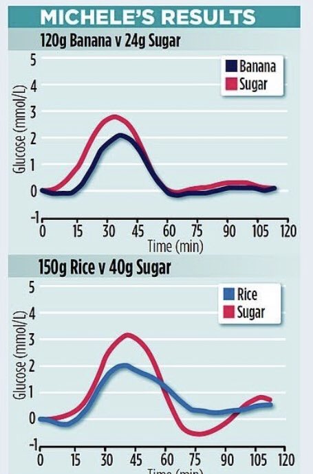 lowcarbGP's tweet photo. 2/2  They did the test on just 2 people Neither had T2 Diabetes  Starchy carbs did put up blood sugar look Green veg, eggs, meat, fish, nuts and dairy don’t and are nutritionally rich If you had T2D perhaps cauliflower rice may be better than rice or raspberries instead of banana https://t.co/ehC4CXOdI1