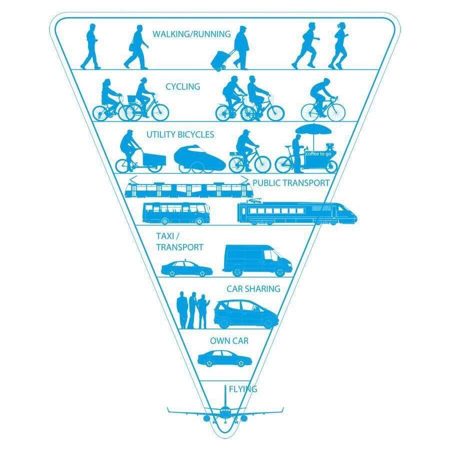 _UrbanPlanners's tweet photo. "وسائل النقل والاستدامة"  
الهرم المقلوب لوسائل النقل المستدامة ، القاعدة العريضة للوسيلة الأكثر استدامة والتي يجب ان يعتمد عليها بشكل اوسع في الحياة العامة وكلما اتجهنا للأسفل نحو قمة الهرم المقلوب تقل الاستدامة ويجب ان يكون الأعتماد عليها في اضيق الحدود . https://t.co/laRFzM3yRH