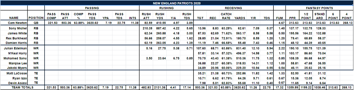 willson8tor's tweet photo. 🔥#2020Projections🔥
New England Patriots
Cam Newton
Newton took a while to land a deal but finally was signed by the New England Patriots. Newton is a complete 180 from the quarterback the Patriots faithful are accustomed to since the early 2000s. Newton will run and not ... https://t.co/Bc0mxTxs2l