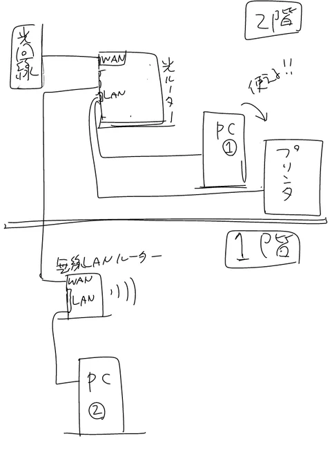 PC②で2階のプリンタ使いたいんだけど、ネットワークでつなげるのなにか特殊設定いるっけ…?だれか教えて偉い人… ドライバ入れてネットワーク検索したら見つからなかった…? 