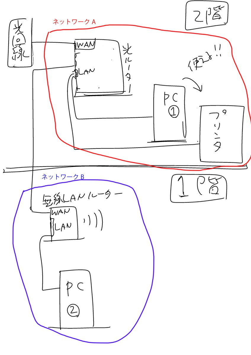 @sanpatisiki 今多分こうなってるんすよ なんで無線LANルータをネットワークAにつなぐ設定にしないといけないんです その辺りは無線LANルータの設定次第なのでそこは調べていただきたく…… https://t.co/gvkTPZE7nR これに出てくる事例ですね 