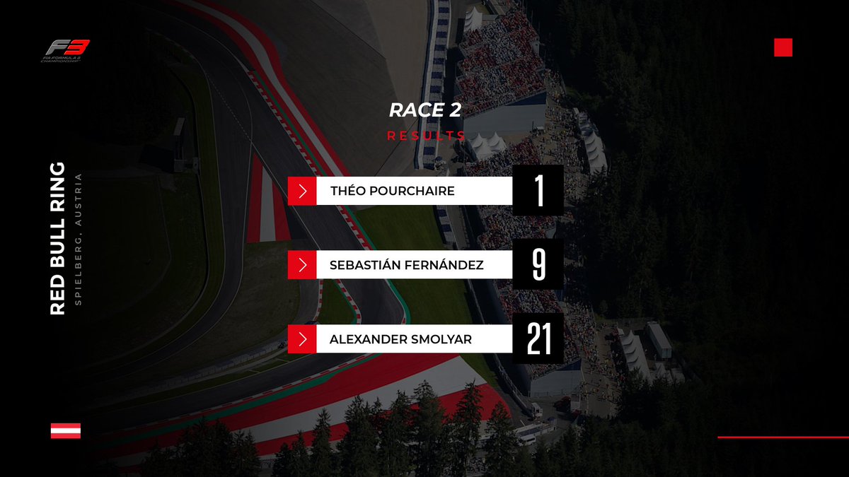ARTGP's tweet photo. #F3 | @TPourchaire takes MAIDEN WIN! 🥇🏆

@Sebastianferw in the points!

#AustrianGP 🇦🇹 https://t.co/0lxef26Ph5
