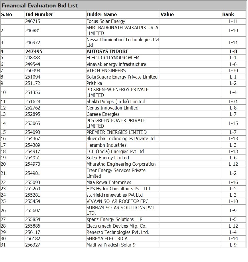 autosysindore's tweet image. Achieved 7th Rank in Bhopal and 8th Rank in Indore on Tender of 45 M..For more info visit...autosyssolar.com/latest-update/…