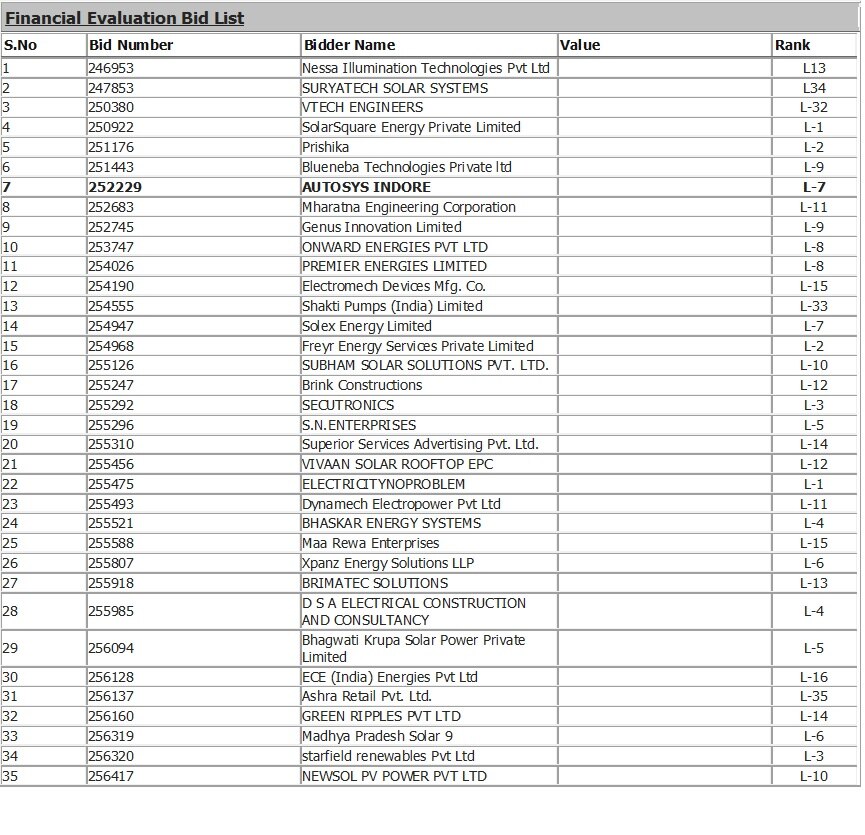 autosysindore's tweet image. Achieved 7th Rank in Bhopal and 8th Rank in Indore on Tender of 45 M..For more info visit...autosyssolar.com/latest-update/…