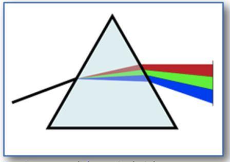 6/Marco: Yes, I do! Law of inertia, F = m x a, Law of action and reaction ... And then the Newton's prism and the dispersion of light, and also the diffraction of light that we observed on the CD.Me:Bravo! I see you have a good memory. So you also remember the visible spectrum