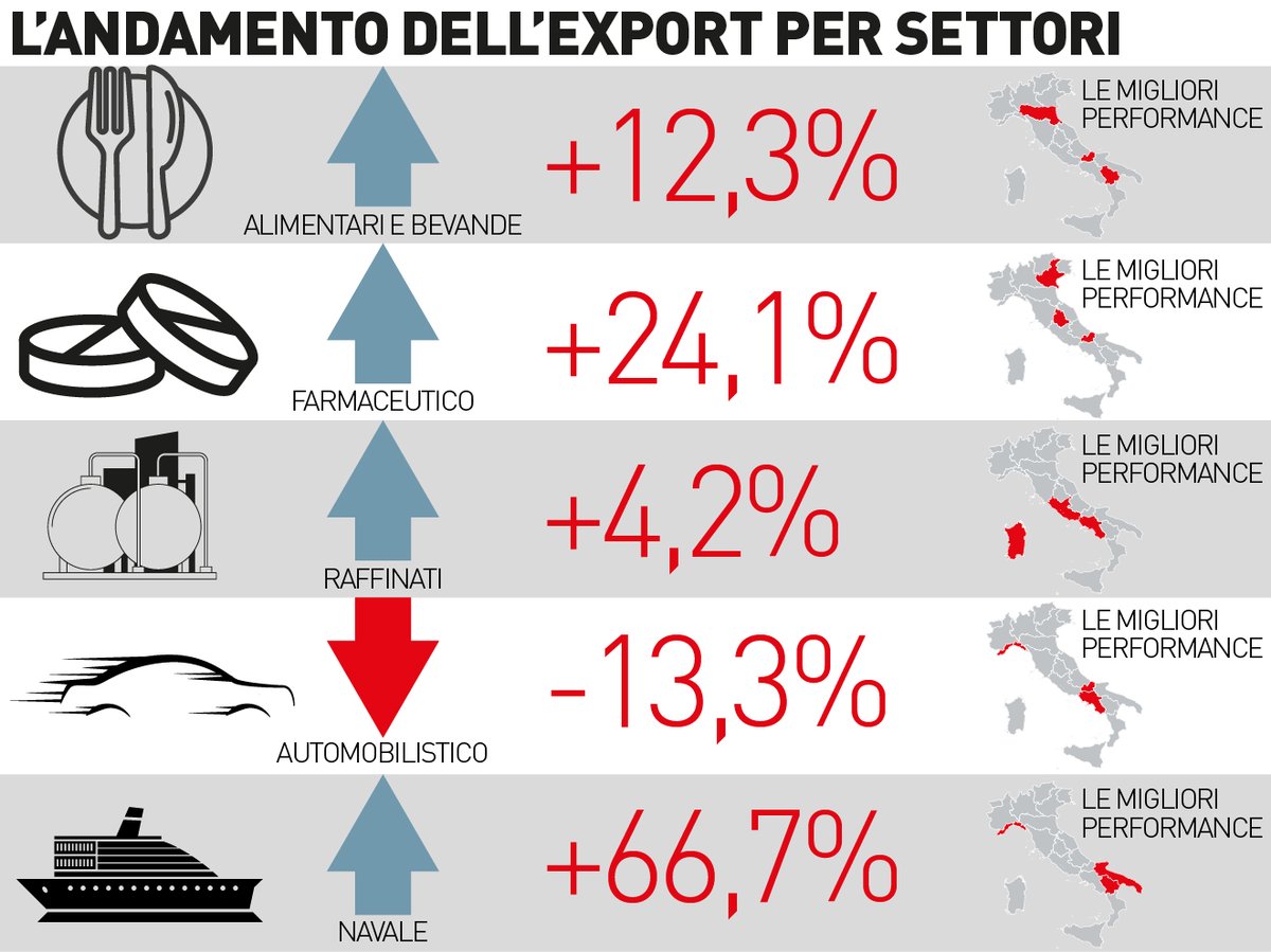 Intervista ad #AlessandroTerzulli, Chief Economist di #SACE, sui risultati dell’#export regionale 🇮🇹 nei primi mesi del 2020, in attesa di settembre, quando sarà presentata la nuova edizione del #RapportoExport di SACE. Leggi l’articolo su <a href="/Agenzia_Italia/">Agi Agenzia Italia</a>  agi.it/economia/news/…