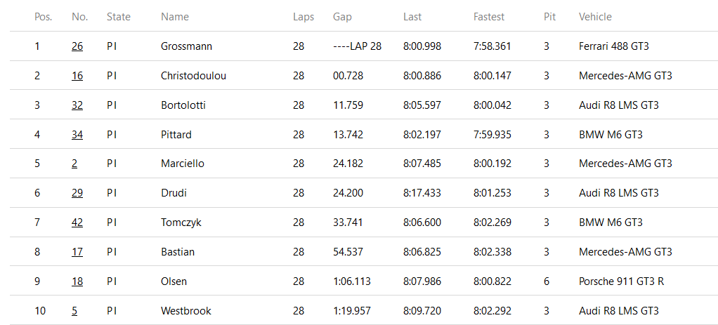 Tobi_Ebner_90's tweet photo. Results of the day (3)
🏎️: #NLS
📍: #VLN 3 at the #Nürburgring
🗒️: #Race
🔝3⃣ in the Race:
🥇#Ferrari #26 (#Grossmann/#Trummer/#Hirschi/#Ludwig)
🥈#MercedesAMG #16 (#Engel/#Metzger/#Christodoulou/#Stolz)
🥉#Audi #32 (#Bortolotti/#Haase/#Winkelhock) https://t.co/aZqRyMe8pa