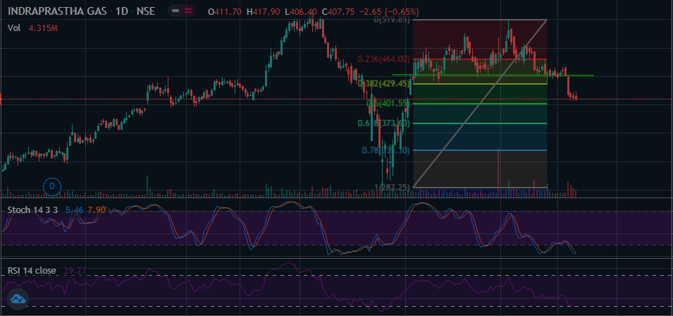 AnalyticaMsa's tweet photo. IGL: 410.95

Target 1: 430
Target 2: 440
Target 3: 460

Stop Loss: 395

The current Price is near Fib 0.5 support of Rs 401.
Stochastic &amp; RSI oscillators are currently on OverSold levels this shows a strong possibility of an upward price move in the near future

CALL: BUY https://t.co/8hXWhuenAP