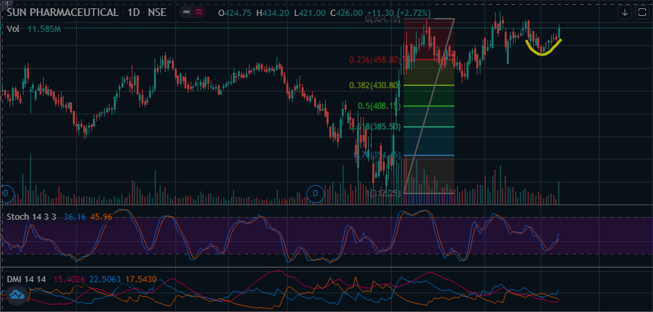 AnalyticaMsa's tweet photo. SunPharma: 493.90
Call: BUY

Target 1: 510
Target 2: 520

Stop Loss: 480

The CMP is 15Rs shy of all-time high &amp; the chart shows that it could be breached. 
RSI &amp; Stochastic have upward momentum &amp; there is a Rounded Bottom formation on the Daily chart signaling an upward move https://t.co/clPd4DpjyU