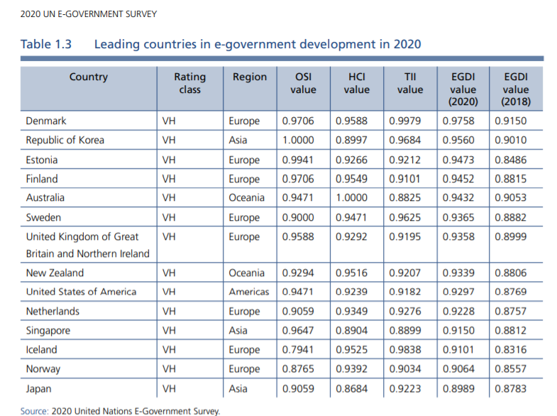 salhaj's tweet photo. The 2020 E-Government #EGDI #Top10
1. #Denmark 2. #SouthKorean 3. #Estonia 
4. #Finland  5. #Australia 6. #Sweden 7. #UK 
8. #NewZealand 9. #USA 10. #Netherlands 

@LiuZhenmin2
@vincioaqua
@LamiaMoubayed  
@JuliaGlidden 
@UNDESA 
@VanRijmenam https://t.co/vKRSYXvYVa