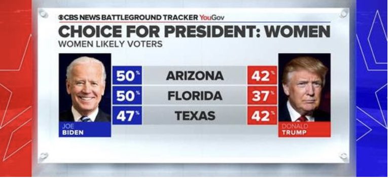Caitlin Huey Burns On Twitter New Cbsnews Battleground Tracker Finds Biden Leading Trump In Florida And Tied In Texas And Arizona All Long Likely Voters Https T Co Qeb8t9u9pu