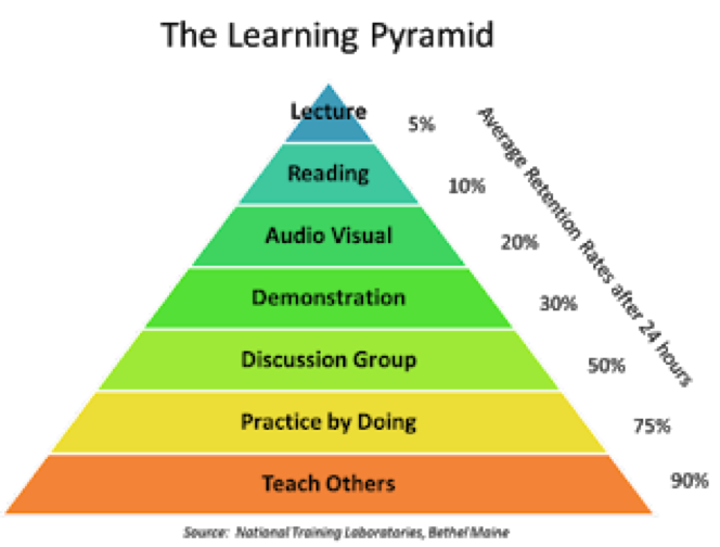 DonaldClark's tweet image. 3 misleading Pyramids in learning: first a complete fake; second (Maslow) a caricature of human nature & he changed it in 1970; third (Bloom) was never meant to be a pyramid or hierarchy...
Fake bit.ly/3fpPRs6
Maslow bit.ly/2TAzb8z
Bloom bit.ly/32QB3NL