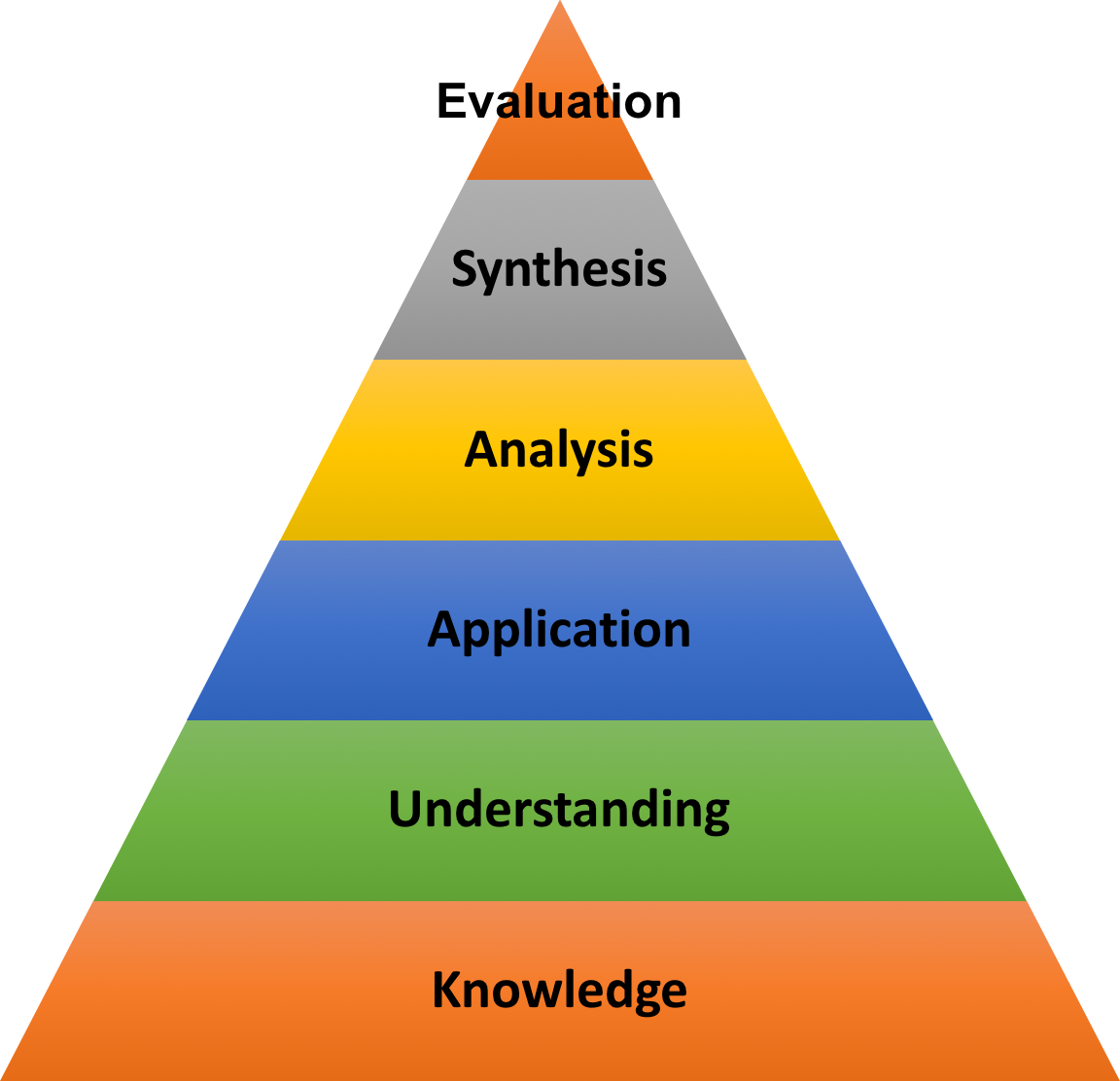 DonaldClark's tweet image. 3 misleading Pyramids in learning: first a complete fake; second (Maslow) a caricature of human nature & he changed it in 1970; third (Bloom) was never meant to be a pyramid or hierarchy...
Fake bit.ly/3fpPRs6
Maslow bit.ly/2TAzb8z
Bloom bit.ly/32QB3NL