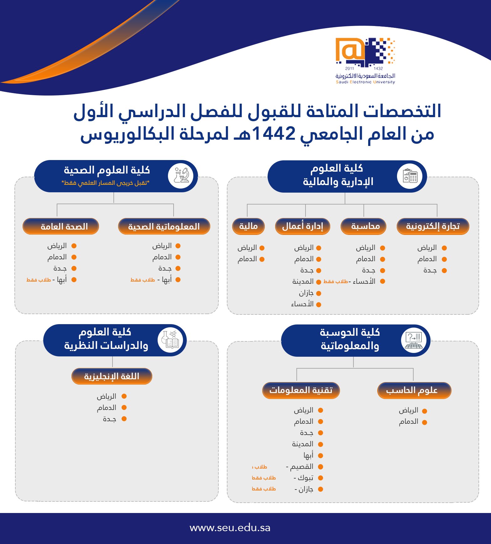 الجامعة السعودية الالكترونية على تويتر انفوجرافيك التخصصات المتاحة في فروع الجامعة السعودية الالكترونية للفصل الدراسي الأول 1442 هـ