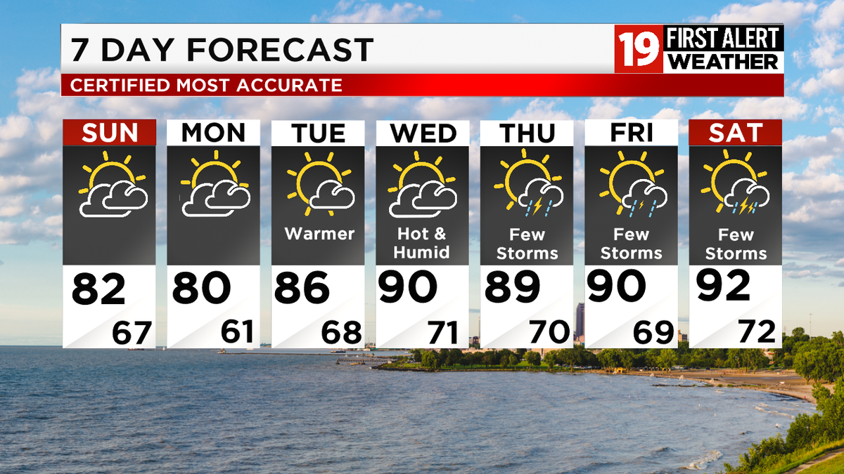 ANOTHER BREAK FROM THE HIGH HEAT TODAY
Sunday:  Slight risk of a stray Shower or Storm in the afternoon.  Highs around 82.
Sunday Night: Fair Skies.  Lows: Low to Mid 60s.
Monday:  Mix of sun and clouds.  Highs: Around 80.