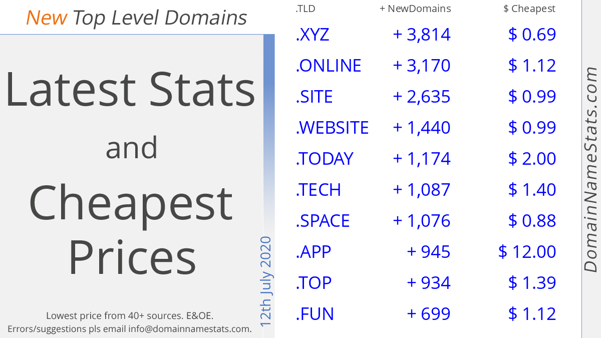 domainnamestats's tweet photo. New Top Level Domains (1/2)
12th July 2020
Latest Stats, Cheapest Prices
👉https://t.co/ta4shBhc4j
#domains #domainnames #ntlds #newgtlds #webdesign #websitedesign #dotXYZ #dotONLINE #dotSITE #dotWEBSITE #dotTODAY #dotTECH #dotSPACE #dotAPP #dotTOP #dotFUN #dns20200712 https://t.co/b8YXmOnJW4