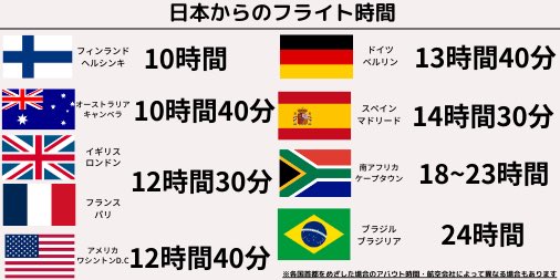 フィンランドって意外とすぐ着くよ 日本から世界各地へのフライト時間を見てみると 意外とフィンランドは近い Togetter