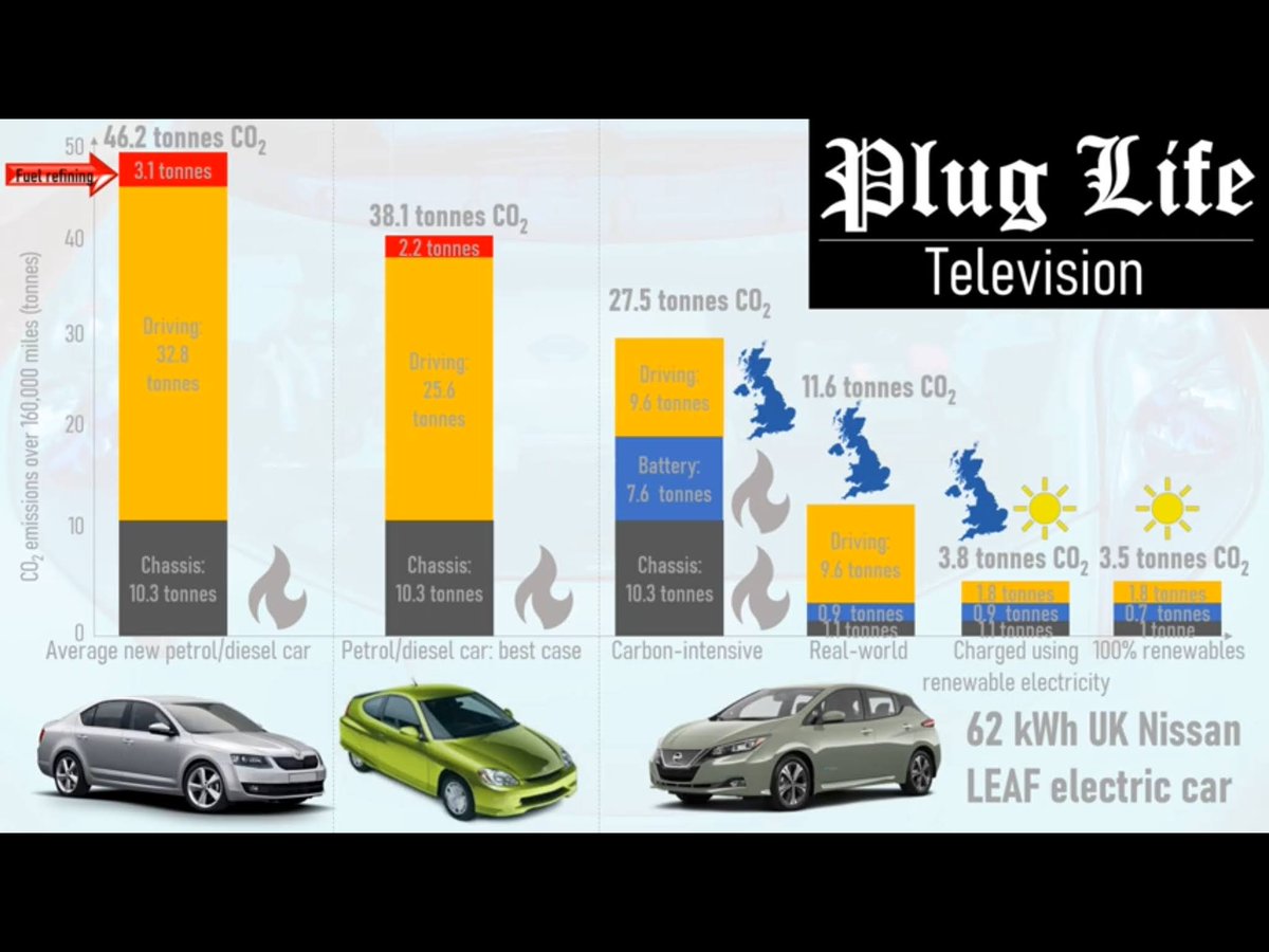 Great video by <a href="/106Euan/">Euan McTurk</a> exploring the lifetime carbon emissions of an EV compared with a new 'efficient' ICE car. The potential for step change decarbonisation is very significant for an EV youtu.be/O1MeR6vOcv0