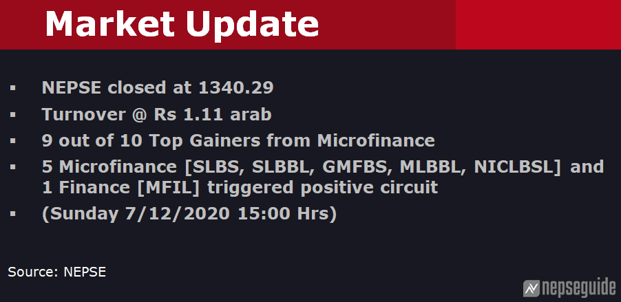 nepseguide's tweet photo. #NEPSE added 9.02 points to close at 1340.29 | Microfinance, Life and Non Life Insurance, Others are in Shrawan Mode https://t.co/zSmYhx1mOW