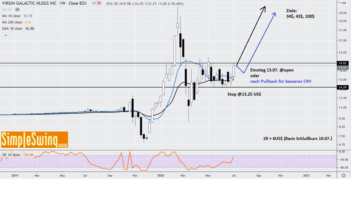 SimpleSwing's tweet photo. Trading Setup Virgin Galactic #SPCE $SPCE
Long im Wochenchart
Einstieg: variabel US$ ,Stop: 13.25 US$
Risiko 3% des Tradingdepots
#swingtrading #swingtradingsetup #trading https://t.co/R6zzBalIB9