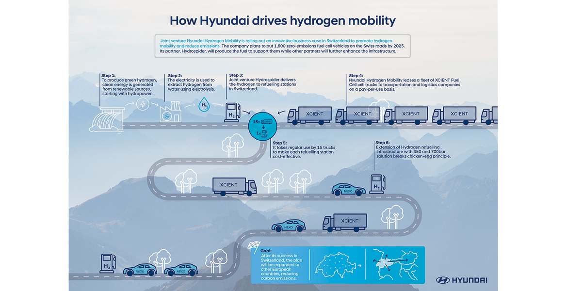 [1/5] 🇨🇭Switzerland is the first country in the world to launch a new form of zero-emission #HydrogenMobility at national level.

By 2025, it plans to have as much as 1,600 green heavy duty trucks running around the country, allowing to cut 100'000 tonnes of CO2 emissions/ year.