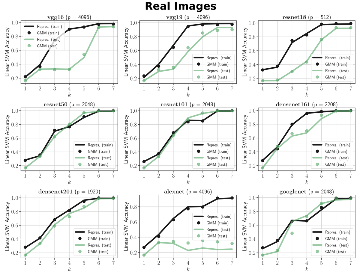 1/ Crazy exp: take Resnet embedding of Imagenet as dataset A. Train linear predictor on A; get accuracy p. Now make fake dataset B = a mixture of Gaussians w/ same class mean &amp; covariance as A. Train linear predictor on B => get *SAME ACCURACY* p. WTF proceedings.icml.cc/static/paper_f…