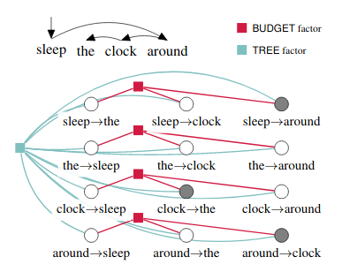 vnfrombucharest's tweet image. LP-SparseMAP, my #icml2020 contribution with @andre_t_martins: sparse & structured hidden layers in the language of factor graphs.
See how easy it is to define a differentiable dependency parsing layer with constraints on the max. n. modifiers (say, to prevent flat trees) 
1/12