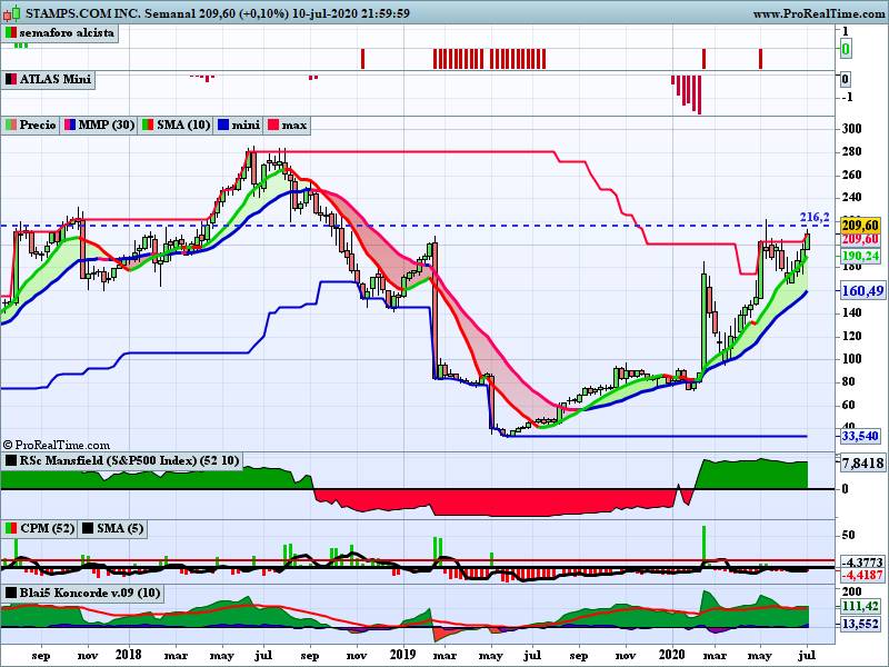 ferele5447's tweet image. $STMP 👨‍💻🇺🇲 #Stampscom
La Software dedicada a eficientar sistemas envío de documentos y paquetes, está en maximos anuales, muy fuerte, ha respetado muy bien la MM10 semanal en anterior corrección, falta volumen pero la MF ya está entrando, vaya que igual #sepuedeintentar