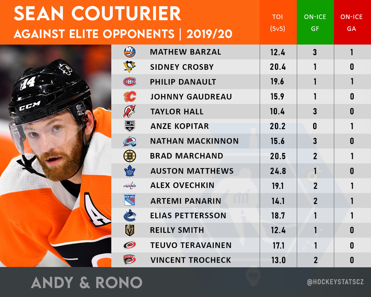 RonoAnalyst's tweet photo. Flyers were the best home team in the regular season. Because of AV can put Couturier against elite opponents. We said Couturier is an ELITE center a month ago. This is another reason why. At away games opponent coaches protected their superstars and don't put them against him. https://t.co/yyGo8bZlWV