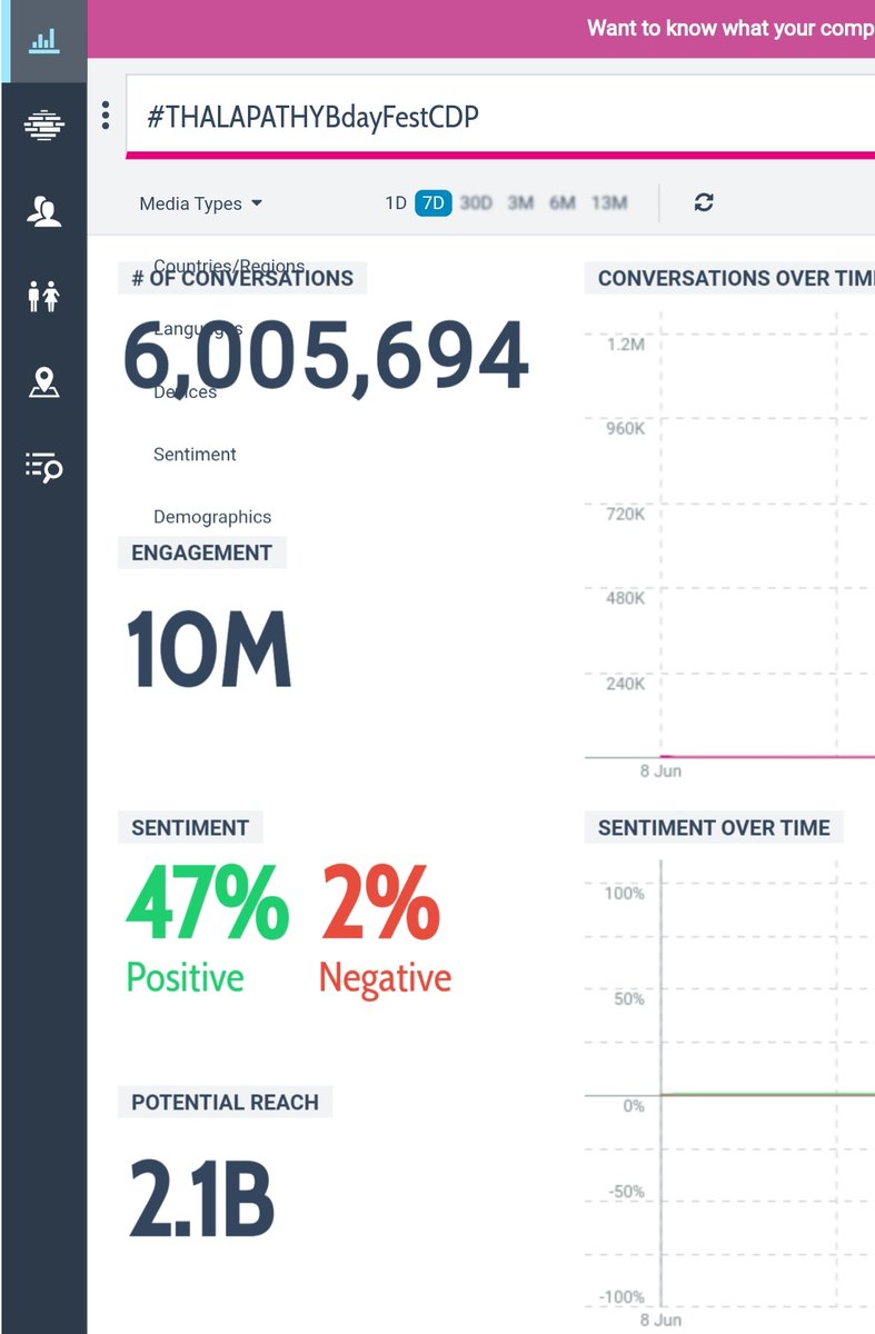 GubeerKumaru's tweet photo. #THALAPATHYBdayFestCDP - 2B Potential Reach
# SuriyaBirthdayFestCDP -775.M Potential Reach

#TRPKingPinTHALAPATHY
#Master @actorvijay https://t.co/LXMRdHtLPS