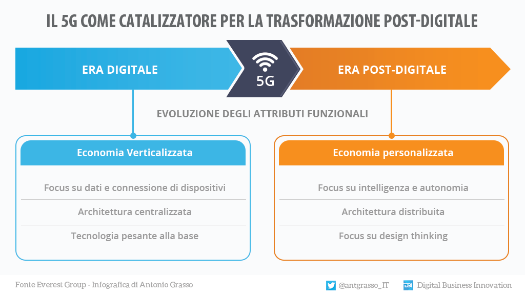 antgrasso_IT's tweet photo. Dall'economia verticalizzata ad un'economia personalizzata, il 5G ci accompagnerà in questa delicata fase di transizione verso l'era post-digitale.

#Infografica di @antgrasso #5G #DigitalTransformation #SostenibilitaDigitale https://t.co/3kwsBInRUp