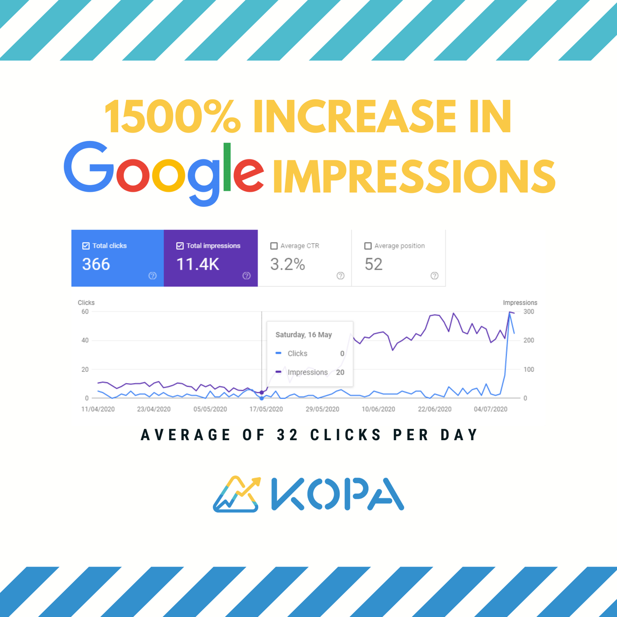 KopaMarketing's tweet photo. This client who runs a local business is only 7 weeks into their #SEO campaign and they've already seen a 1500% increase in daily #Google impressions and an average of 32 clicks per day.

Let us show you what we can do for your business 👇

https://t.co/mdzMhqWFJ9

#porthmadog https://t.co/C3xu9nPNlz