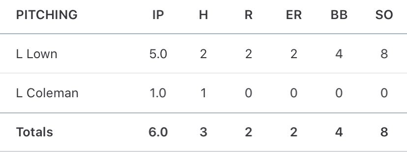 ObcClub's tweet photo. M. Canfield carries the offense today going 3-4 at the plate, 2 runs and 3 RBI’s. While outlaws pitching dominated the predators. Outlaws win 6-2 https://t.co/RavlnlTQT3
