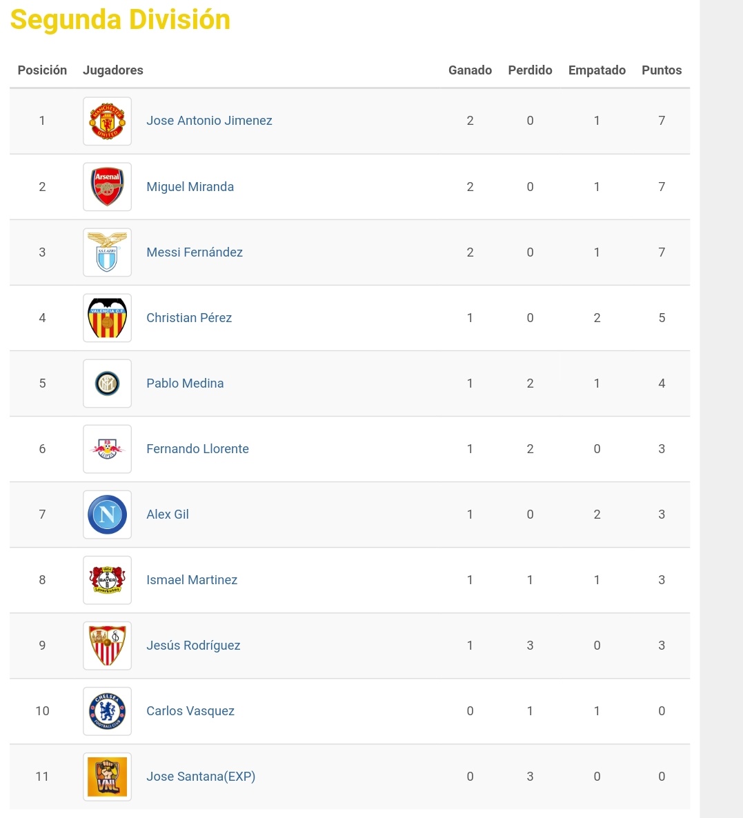 2.ª DIVISIÓN 🥈

Triple empate con 7ptos en la zona alta de <a href="/joselito_211/">joselito-211</a> <a href="/Miguel_m_s99/">Miguel Miranda</a> de @VNLesportsclub y <a href="/Teammonkeslayer/">TeamMonkeeSlayer</a> 

Un poco más abajo <a href="/Ch13perez/">Ch</a> con 5 ptos y @vMxDzKiiTo con 4 ptos