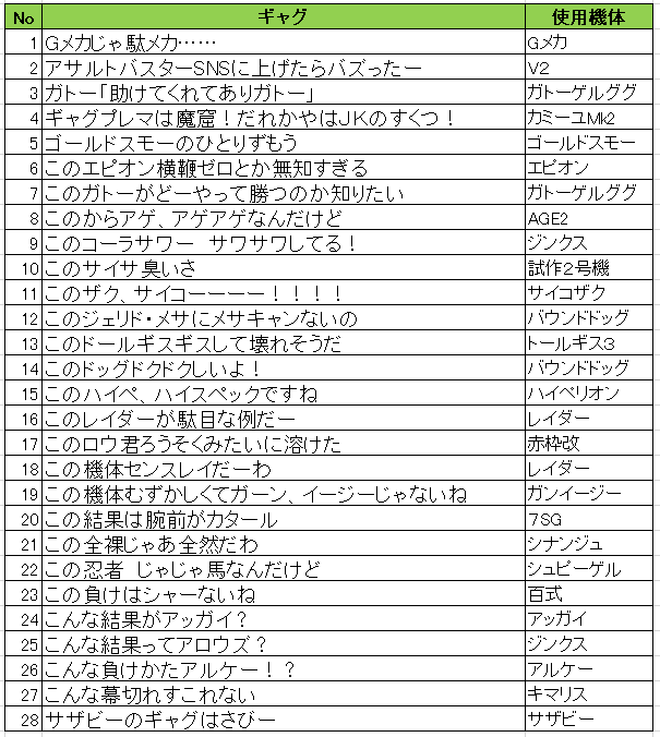 機体ランダムで4位になったプレイヤーが自分の使用機体やステージに関係するギャグを即興で言う罰ゲームギャグプレマの結果一覧です。ご確認ください。 #EXVSMBON 