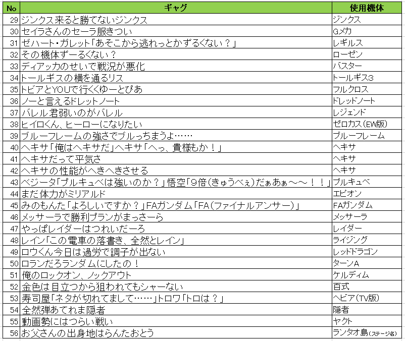 機体ランダムで4位になったプレイヤーが自分の使用機体やステージに関係するギャグを即興で言う罰ゲームギャグプレマの結果一覧です。ご確認ください。 #EXVSMBON 