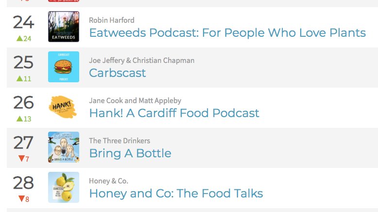 JaneChicoMendes's tweet photo. Thanks to anyone who's listened to the latest ep of the #HankCardiff food podcast this weekend - it's currently sitting at number 26 in the UK @ApplePodcasts food chart which is pretty nuts 🏴
Link here if you fancy a sunny afternoon listen in the garden: https://t.co/bLhsA4rRR8 https://t.co/zPFLGV9PGG