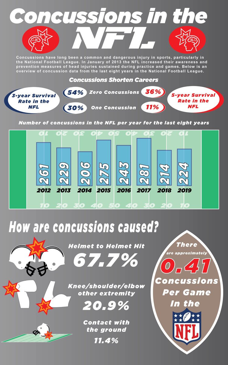 JeffHaseley's tweet photo. I created an infographic on concussions in the NFL. Citing some of the data from @FBInjuryDoc #NFL #Concussion #NFLConcussions #Infographic https://t.co/xxQoLbGYDY