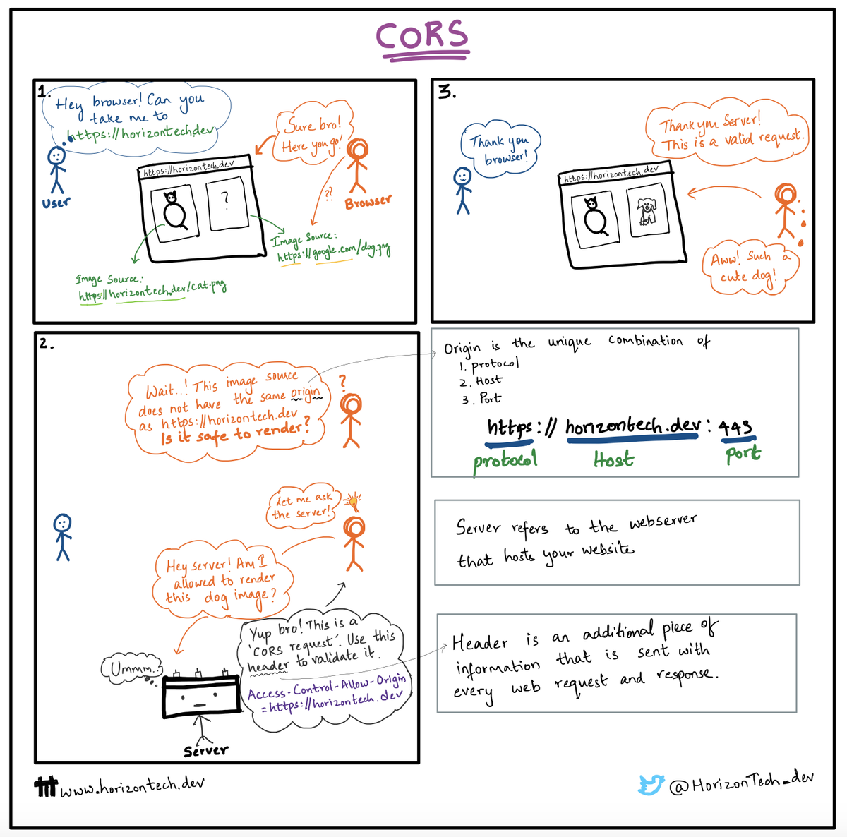 HorizonTech_dev's tweet photo. We thought it would be nice to explain the CORS concept using 😺 and 🐕

Feel free to share
1. On which project/website you had to implement CORS first time?
2. What are some good resources to learn more about this topic?

#zines #cors #studentaccelerator #internship https://t.co/Ba04gjAayK