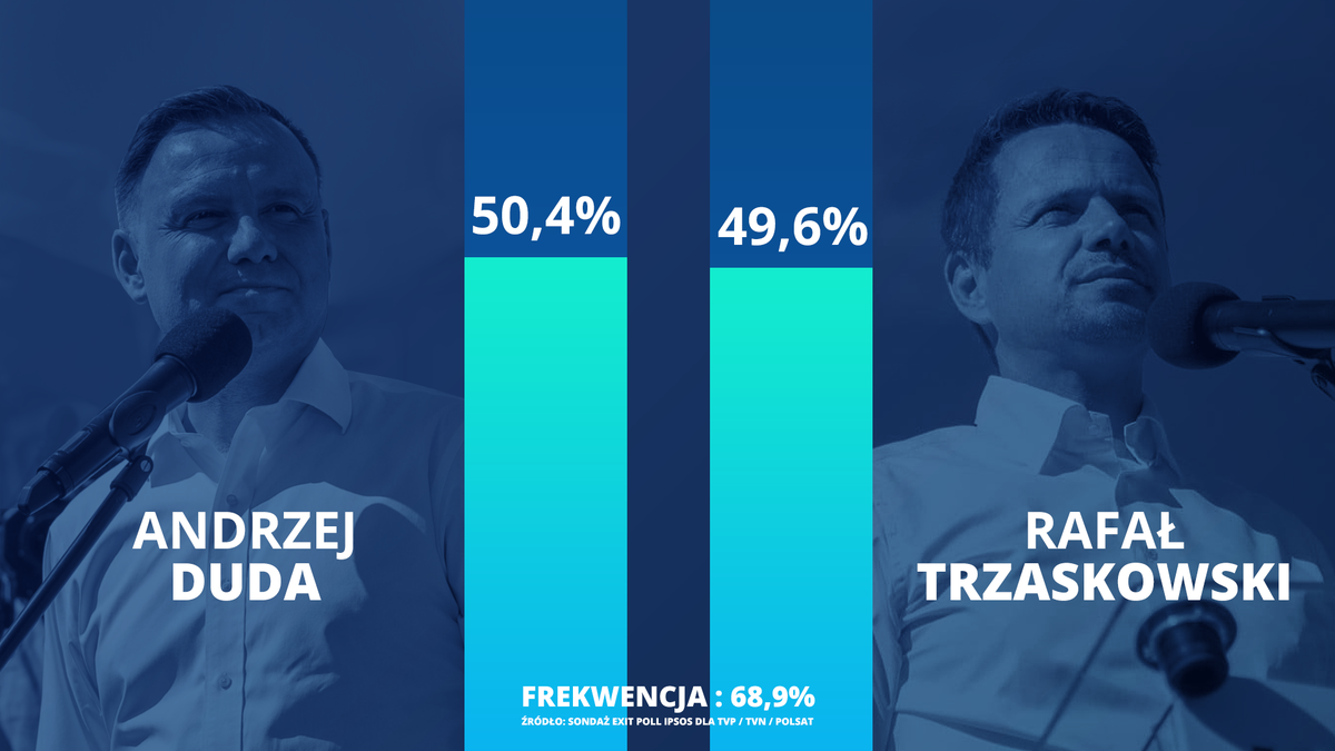 ElectsWorld's tweet photo. 🇵🇱#Poland, presidential election exit poll :

#Duda- (inc) : 50,4 %
#Trzaskowski-#PO : 49,6 %

#Ipsos, #Wybory2020/#WyboryPrezydenckie2020 https://t.co/hERGbfmT6l