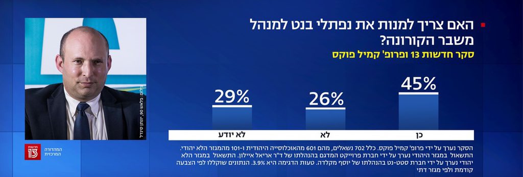 tamarishshalom's tweet photo. 45% מהישראלים היו רוצים לראות את בנט ממונה למנהל משבר הקורונה https://t.co/mytpkhRkwj