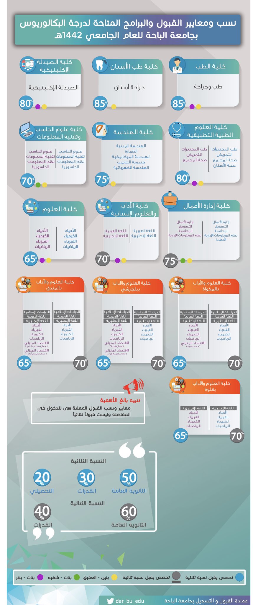 القبول جامعة الباحه تخصصات جامعة