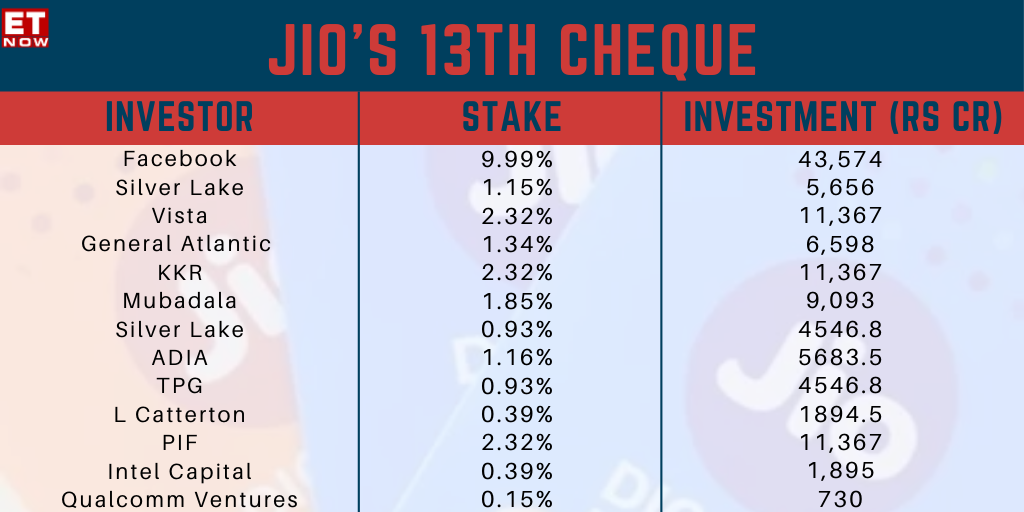 ETNOWlive's tweet photo. Qualcomm Ventures, the investment arm of Qualcomm Incorporated, to invest upto Rs 730 crore in Jio Platforms. With the 13th investment in 12 weeks, #JioPlatforms has raised Rs 1.18 lk crore

@flameoftruth @reliancejio #RelianceJio #JioPlatforms #RIL #MukeshAmbani https://t.co/dBLAcLfWvF
