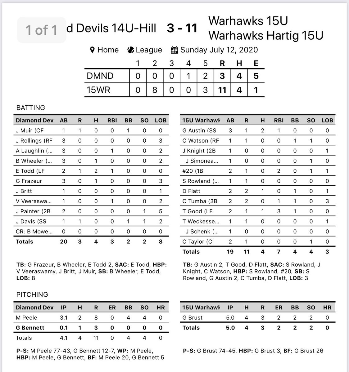 Nice bounce back win in Game 2 of the 15U CABA World Series in Charleston. ‘Hawks grab an 11-3 victory over the Diamond Devils Hill. TOP PERFORMERS - G. Brust (PPS ‘23) 5IP, 4H, 2ER - G. Austin (ARHS ‘22) 2-3 RBI - T. Good (PPS ‘23) 1-2, 3RBI - Z. Tyler (PPS ‘24) 2RBI