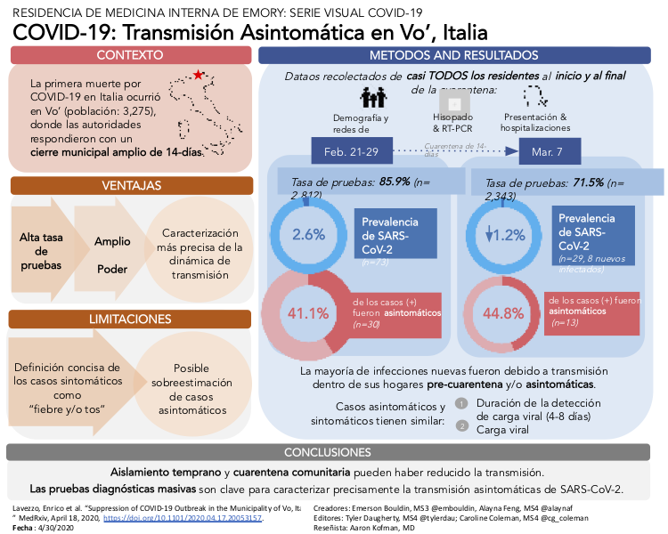 MEdSinFrontera's tweet photo. Las pruebas de diagnóstico generalizadas al inicio y al final del encierro de Italia nos permiten obtener información sobre la transmisión #COVID19.

Traducción: Susana Coronado (@medicinaufm)
Revisión: @JulioCZuniga1 

 #EducacionEnTiemposDeCOVID
 #MedEdSinFronteras #IDtwitter https://t.co/e0omCaZRMc