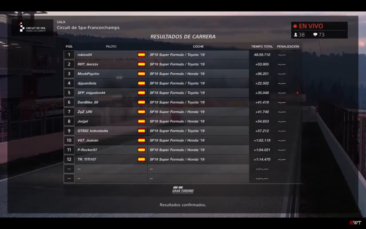 Resultados de la cuarta jornada SF2 @EWT_CWEC 
Enhorabuena <a href="/ikerzzv/">ikerzzv</a> logrando una P2